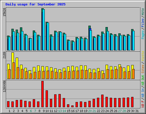 Daily usage for September 2025