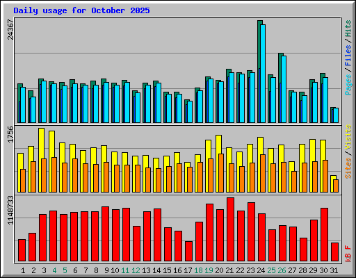 Daily usage for October 2025