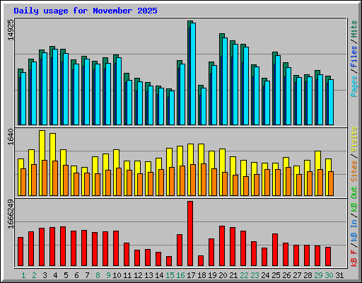 Daily usage for November 2025