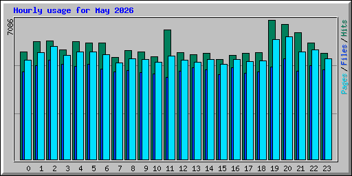 Hourly usage for May 2026
