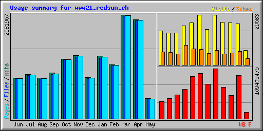 Usage summary for www21.redsun.ch